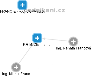 F.R.M. Zličín s.r.o. - náhled vizuálního zobrazení vztahů obchodního rejstříku