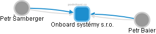 Onboard systémy s.r.o. - náhled vizuálního zobrazení vztahů obchodního rejstříku