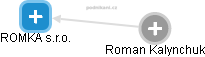 ROMKA s.r.o. - náhled vizuálního zobrazení vztahů obchodního rejstříku