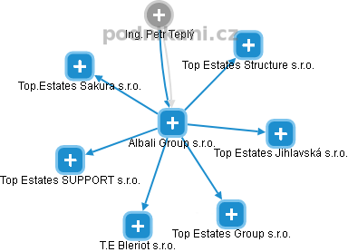 Albali Group s.r.o. - náhled vizuálního zobrazení vztahů obchodního rejstříku