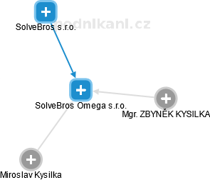 SolveBros Omega s.r.o. - náhled vizuálního zobrazení vztahů obchodního rejstříku