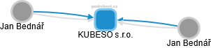KUBESO s.r.o. - náhled vizuálního zobrazení vztahů obchodního rejstříku