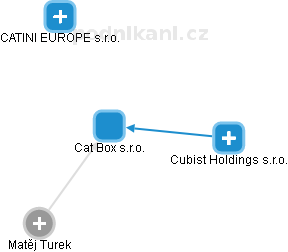 Cat Box s.r.o. - náhled vizuálního zobrazení vztahů obchodního rejstříku