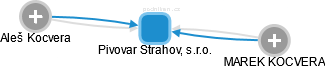 Pivovar Strahov, s.r.o. - náhled vizuálního zobrazení vztahů obchodního rejstříku
