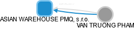 ASIAN WAREHOUSE PMQ, s.r.o. - náhled vizuálního zobrazení vztahů obchodního rejstříku