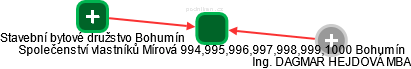 Společenství vlastníků Mírová 994,995,996,997,998,999,1000 Bohumín - náhled vizuálního zobrazení vztahů obchodního rejstříku
