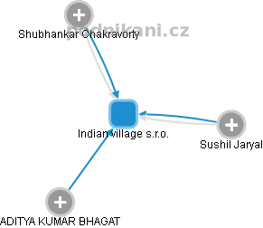Indian village s.r.o. - náhled vizuálního zobrazení vztahů obchodního rejstříku