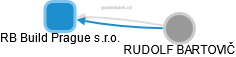 RB Build Prague s.r.o. - náhled vizuálního zobrazení vztahů obchodního rejstříku