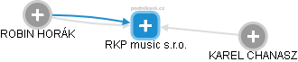 RKP music s.r.o. - náhled vizuálního zobrazení vztahů obchodního rejstříku