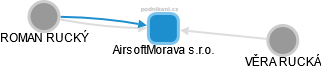 AirsoftMorava s.r.o. - náhled vizuálního zobrazení vztahů obchodního rejstříku