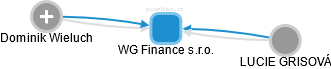 WG Finance s.r.o. - náhled vizuálního zobrazení vztahů obchodního rejstříku