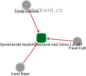 Společenství vlastníků Jeseník nad Odrou č.p. 187 - náhled vizuálního zobrazení vztahů obchodního rejstříku