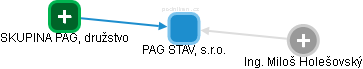 PAG STAV, s.r.o. - náhled vizuálního zobrazení vztahů obchodního rejstříku