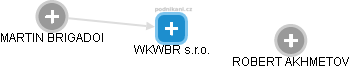 WKWBR s.r.o. - náhled vizuálního zobrazení vztahů obchodního rejstříku