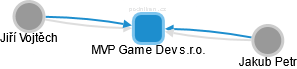 MVP Game Dev s.r.o. - náhled vizuálního zobrazení vztahů obchodního rejstříku