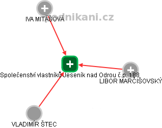 Společenství vlastníků Jeseník nad Odrou č.p. 188 - náhled vizuálního zobrazení vztahů obchodního rejstříku