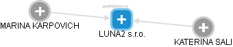 LUNA2 s.r.o. - náhled vizuálního zobrazení vztahů obchodního rejstříku