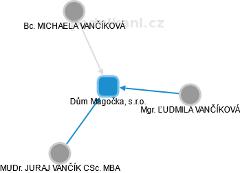 Dům Magočka, s.r.o. - náhled vizuálního zobrazení vztahů obchodního rejstříku