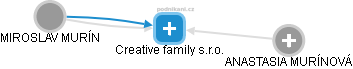 Creative family s.r.o. - náhled vizuálního zobrazení vztahů obchodního rejstříku