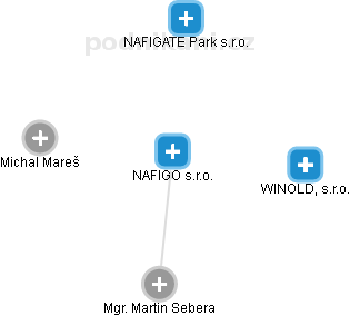 NAFIGO s.r.o. - náhled vizuálního zobrazení vztahů obchodního rejstříku