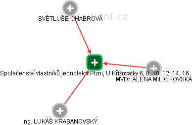Společenství vlastníků jednotek v Plzni, U Křižovatky 6, 8, 10, 12, 14, 16 - náhled vizuálního zobrazení vztahů obchodního rejstříku