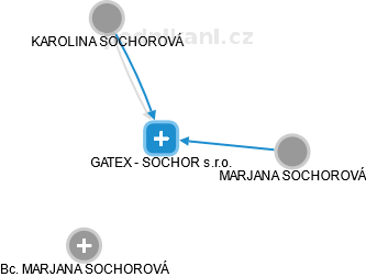 GATEX - SOCHOR s.r.o. - náhled vizuálního zobrazení vztahů obchodního rejstříku