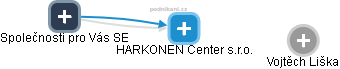 HARKONEN Center s.r.o. - náhled vizuálního zobrazení vztahů obchodního rejstříku