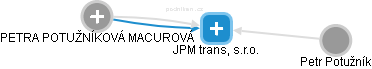 JPM trans, s.r.o. - náhled vizuálního zobrazení vztahů obchodního rejstříku