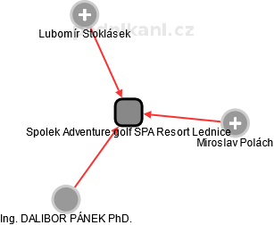 Spolek Adventure golf SPA Resort Lednice - náhled vizuálního zobrazení vztahů obchodního rejstříku
