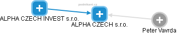 ALPHA CZECH s.r.o. - náhled vizuálního zobrazení vztahů obchodního rejstříku