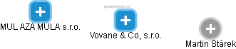 Vovane & Co, s.r.o. - náhled vizuálního zobrazení vztahů obchodního rejstříku