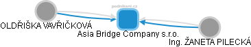 Asia Bridge Company s.r.o. - náhled vizuálního zobrazení vztahů obchodního rejstříku