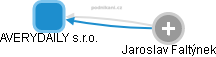 AVERYDAILY s.r.o. - náhled vizuálního zobrazení vztahů obchodního rejstříku