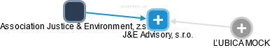 J&E Advisory, s.r.o. - náhled vizuálního zobrazení vztahů obchodního rejstříku