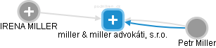 miller & miller advokáti, s.r.o. - náhled vizuálního zobrazení vztahů obchodního rejstříku