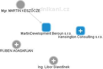 MartinDevelopment Beroun s.r.o. - náhled vizuálního zobrazení vztahů obchodního rejstříku