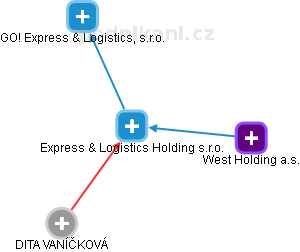 Express & Logistics Holding s.r.o. - náhled vizuálního zobrazení vztahů obchodního rejstříku