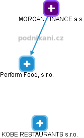 Perform Food, s.r.o. - náhled vizuálního zobrazení vztahů obchodního rejstříku