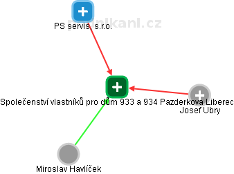 Společenství vlastníků pro dům 933 a 934 Pazderkova Liberec - náhled vizuálního zobrazení vztahů obchodního rejstříku