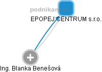 EPOPEJ CENTRUM s.r.o. - náhled vizuálního zobrazení vztahů obchodního rejstříku