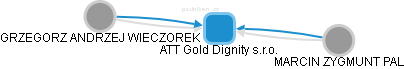 ATT Gold Dignity s.r.o. - náhled vizuálního zobrazení vztahů obchodního rejstříku
