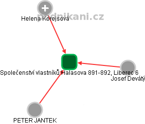 Společenství vlastníků Halasova 891-892, Liberec 6 - náhled vizuálního zobrazení vztahů obchodního rejstříku