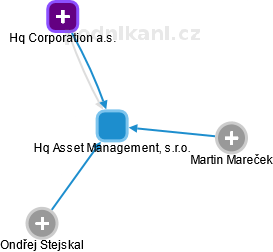 Hq Asset Management, s.r.o. - náhled vizuálního zobrazení vztahů obchodního rejstříku