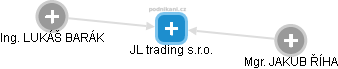 JL trading s.r.o. - náhled vizuálního zobrazení vztahů obchodního rejstříku