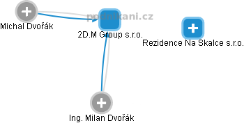 2D.M Group s.r.o. - náhled vizuálního zobrazení vztahů obchodního rejstříku