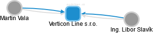 Verticon Line s.r.o. - náhled vizuálního zobrazení vztahů obchodního rejstříku