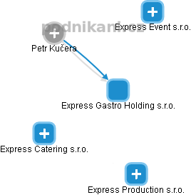 Express Gastro Holding s.r.o. - náhled vizuálního zobrazení vztahů obchodního rejstříku