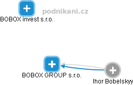 BOBOX GROUP s.r.o. - náhled vizuálního zobrazení vztahů obchodního rejstříku