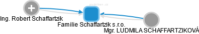 Familie Schaffartzik s.r.o. - náhled vizuálního zobrazení vztahů obchodního rejstříku