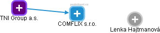 COMFLIX s.r.o. - náhled vizuálního zobrazení vztahů obchodního rejstříku